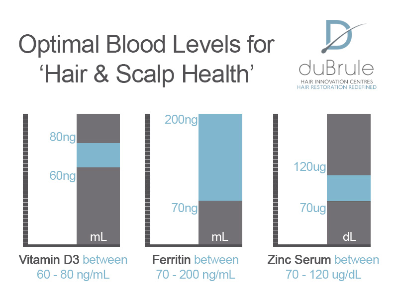 Optimal Blood Levels for Hair & Scalp Health